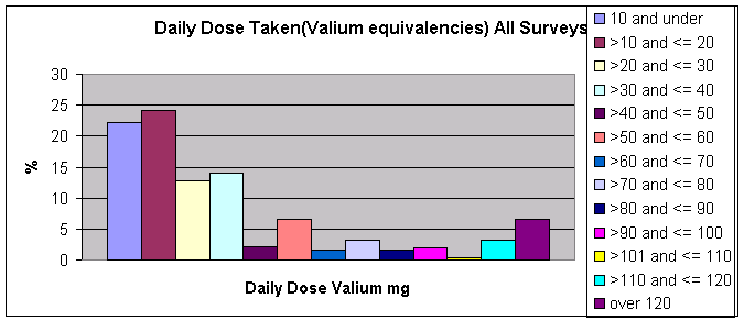 diazepam maximum dose per day