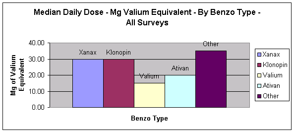 Klonopin compared to valium